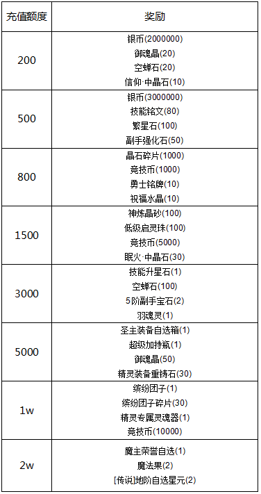 《冒险王3OL》欢乐向前冲线下活动_冒险王3OL