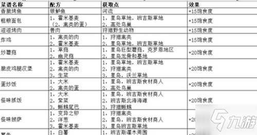 《幻塔》高饱食度食物有什么 高饱食度食物一览_幻塔