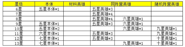 《仙宠物语》新手攻略—英雄和升星_仙宠物语