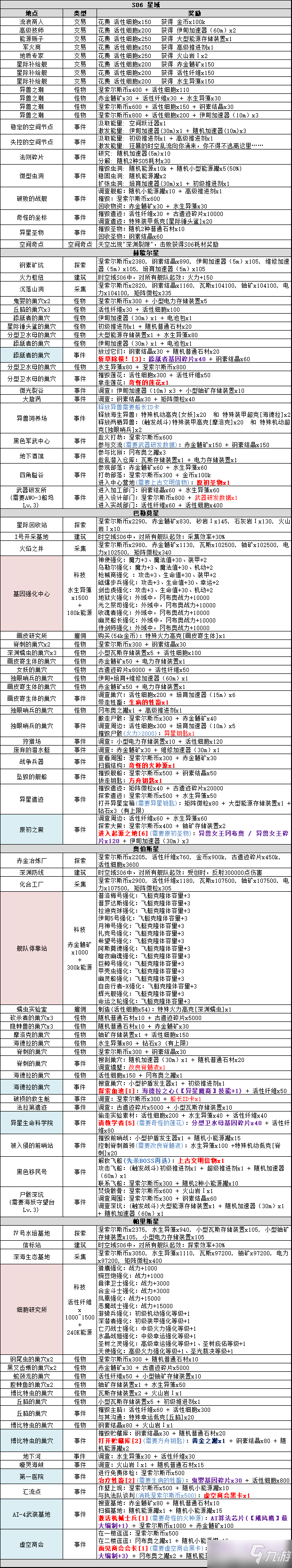 《不思议迷宫》S06完整事件一览_不思议迷宫