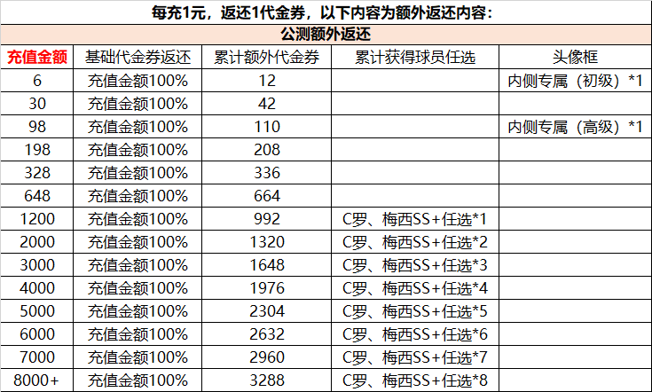 《未来足球》计费测试充值返利说明_未来足球