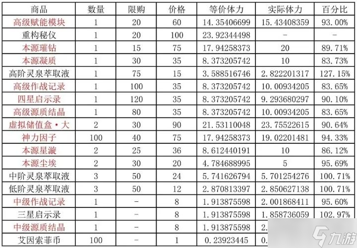 《深空之眼》逆潮鲸歌活动商店兑换推荐 先换什么好 _深空之眼