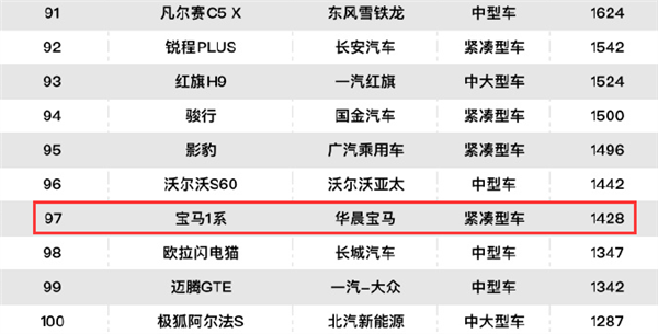 宝马1系销量同比下降超过24%，后劲不足