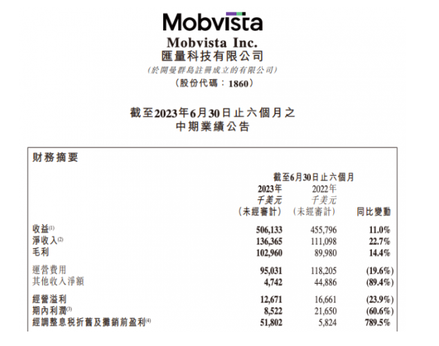 毛利率20.3%！汇量科技上半年财报再创佳绩