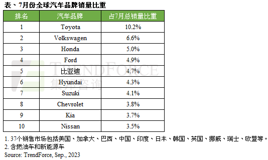 当今全球汽车市场：2023年7月销量情况揭秘