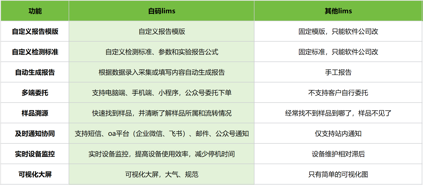 白码LIMS系统如何满足各领域的实验室管理需求