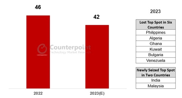 Counterpoint Research报告：三星预计2023年在42个市场保持手机份额冠军