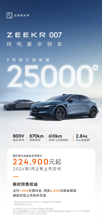 首款纯电轿车预售火爆，极氪0079天预订量破25000