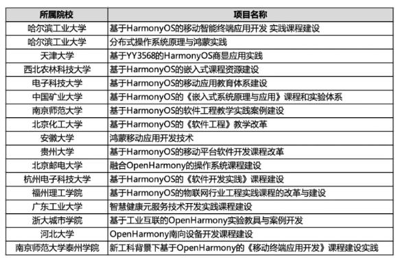 鸿蒙教育计划扩大规模：高校纷纷加入HarmonyOS培训