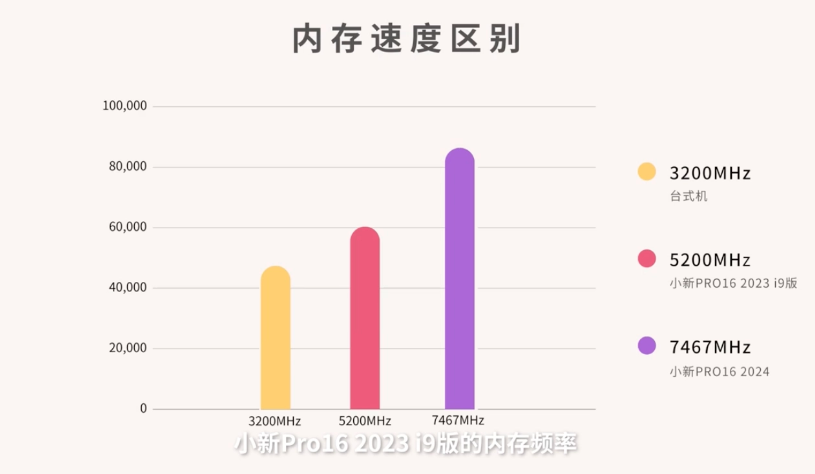 7467 MT/s高频内存，联想小新 Pro 2024笔记本游戏性能提升显著