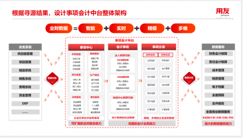 企业财务数智变革推动者：用友BIP事项会计