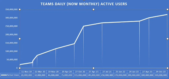 微软再次强调Microsoft Teams的卓越表现：月活跃用户超3.2亿