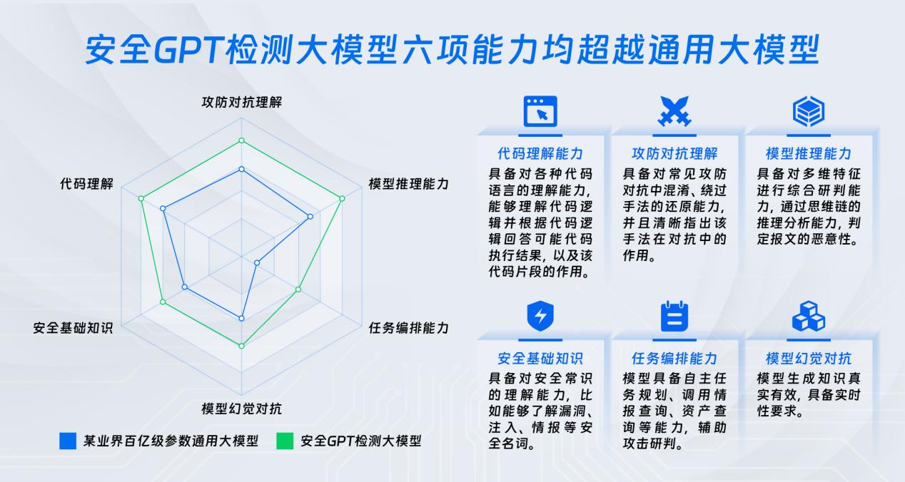 天下苦「高级威胁」久矣，深信服安全GPT如何走出新路？