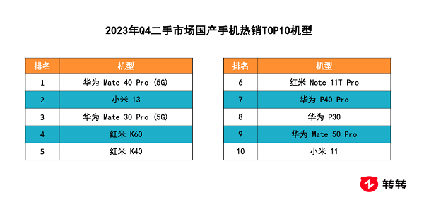 转转：小米华为平分秋色，瓜分Q4二手市场热销榜Top10机型