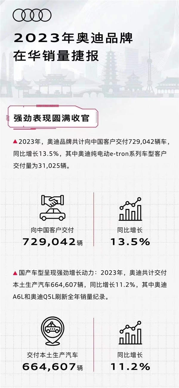 奥迪2023年中国市场表现强劲，交付量同比增长13.5%