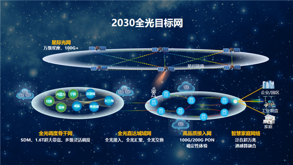 华为APC大会发布“太空宽带”计划，预计2030年星际光互联速率将破百Gbps