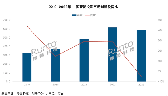 2023年中国智能投影市场下滑，洛图科技预测2024年将迎来复苏