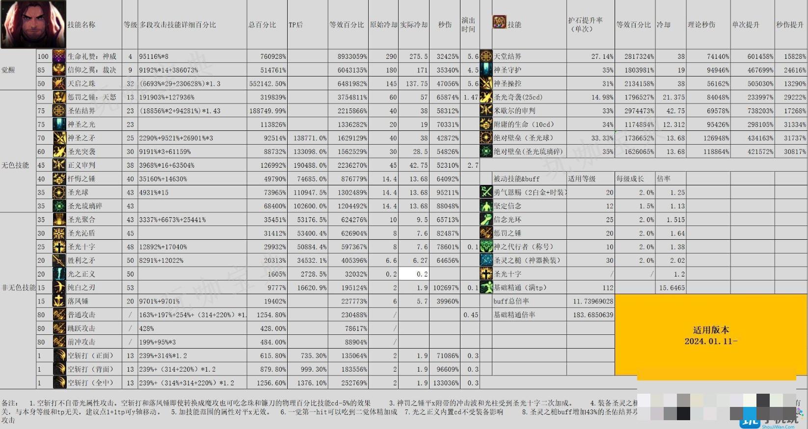 DNF雾神尼版本奶爸怎么加点？雾神尼版本奶爸加点攻略