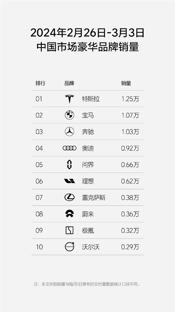 理想汽车公布销量，问界稳坐新势力榜首