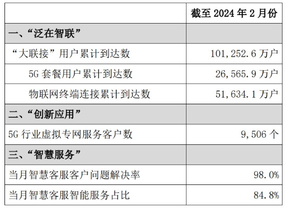 中国联通2024年2月“大联接”用户增长1100万，5G用户达2.66亿