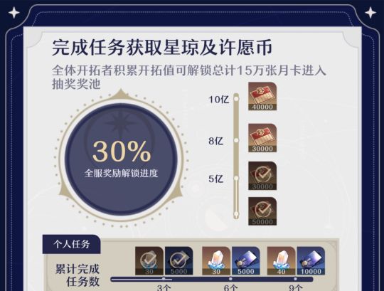 崩坏星穹铁道周年庆福利有什么 崩坏星穹铁道周年庆奖励大全[多图]