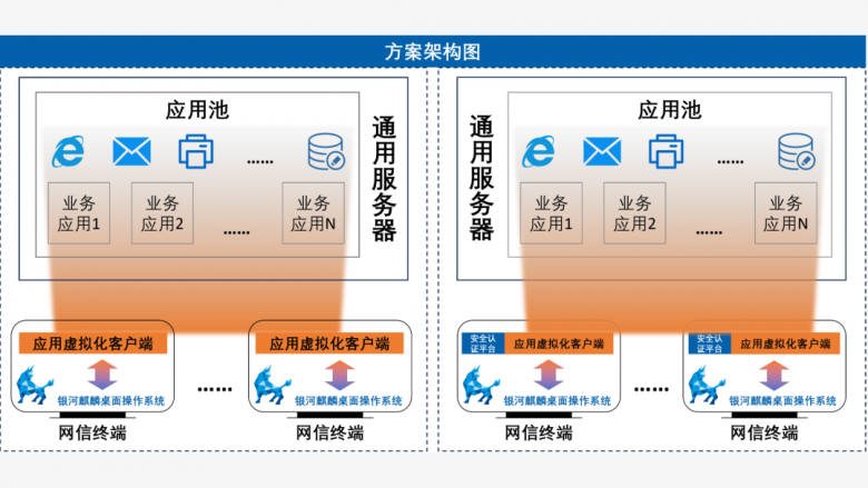 Windows程序到国产平台“无缝”迁移，国产操作系统真替真用